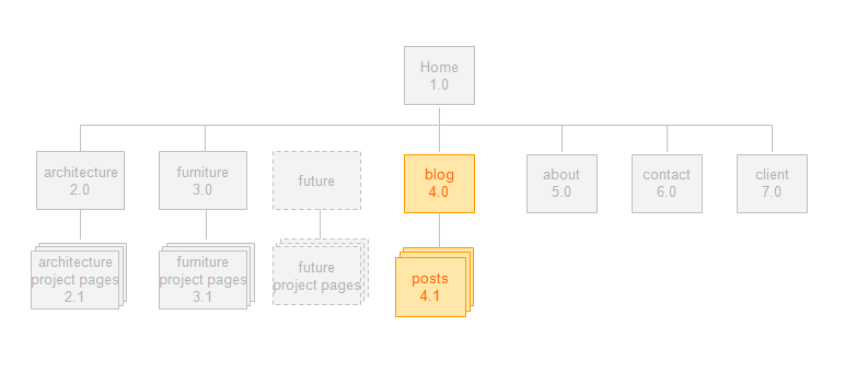 IA-Campadonicodesign CampadonicoDesign Information Architecture