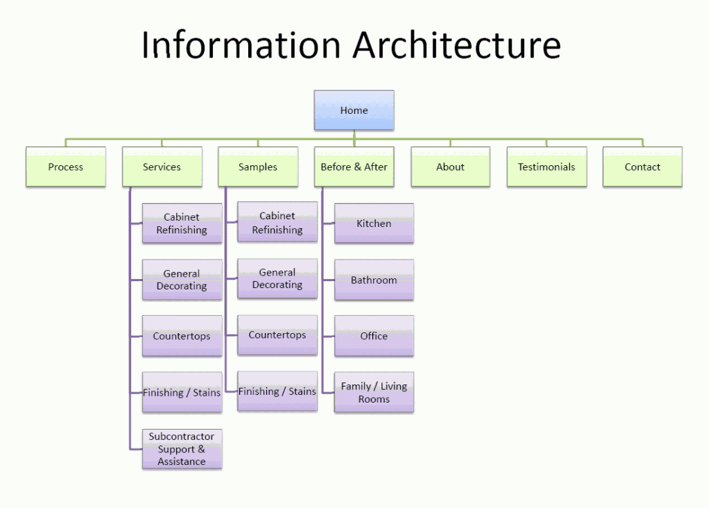 Click to view Finished Edge Information Architecture (PDF) Finished Edge - Information Architecture