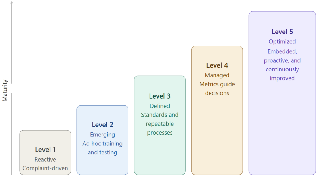 Bar chart illustrating process maturity levels from 1 to 5. Levels progress from reactive (complaint-driven) to optimized (continuously improved).