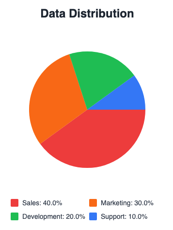 A pie chart with 4 data points presented with 4 solid colors