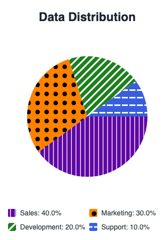 A colorful pie chart with fill patterns used to make each slice more unique, not color alone