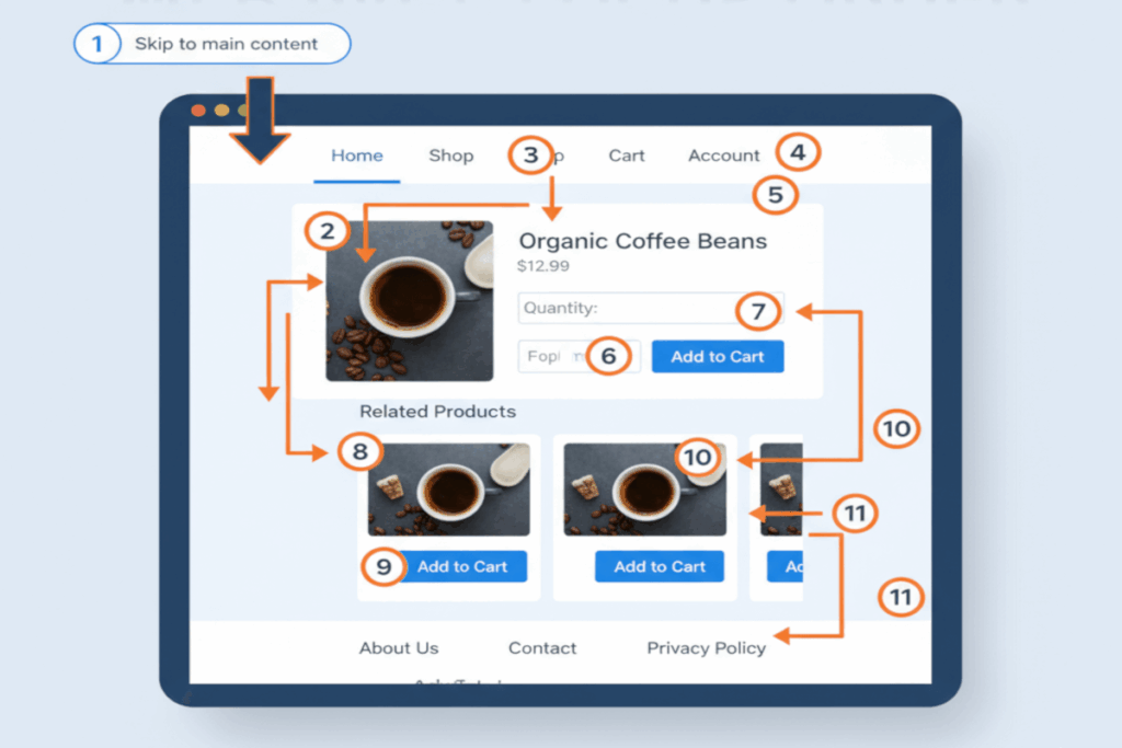 A web page with numbered focus stops