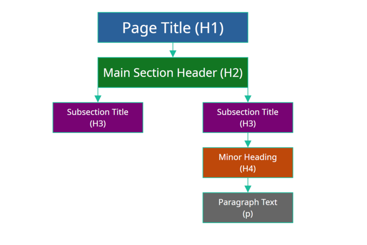 A hierarchy of headings, starting with a Page Title (H1), then a Main Section Header (H2), followed by a Subsection Title (H3), a Minor Heading (H4), followed by a paragraph.