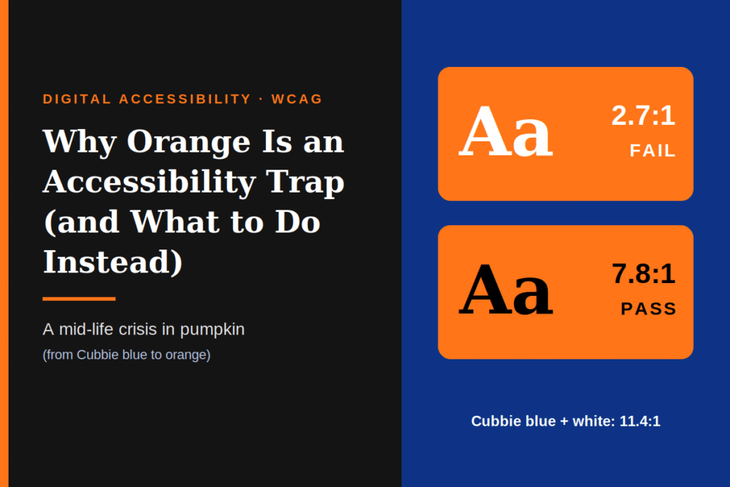 Accessibility infographic: “Why Orange Is an Accessibility Trap.” White text on orange fails WCAG contrast at 2.7:1; black text passes at 7.8:1.